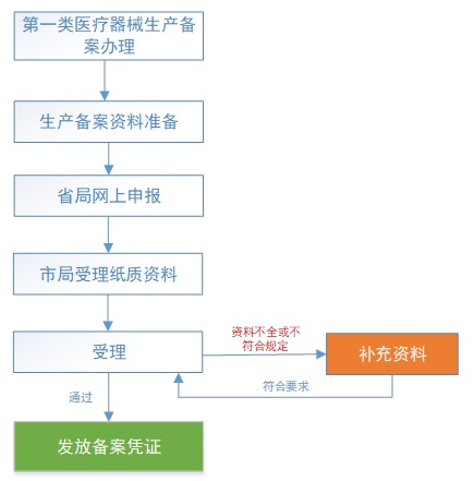 医疗器械生产备案.jpg 医疗器械生产备案.jpg