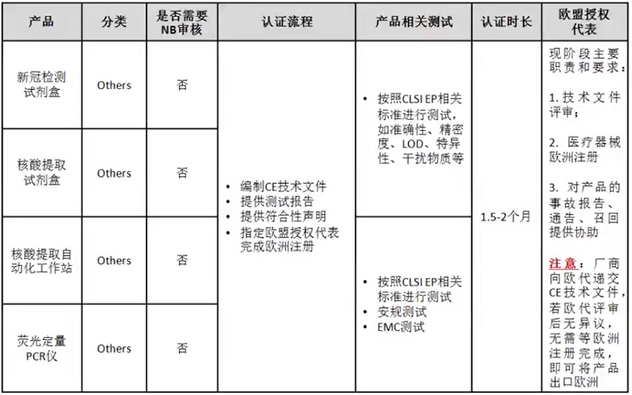 新冠体外诊断试剂CE认证流程和要求.jpg