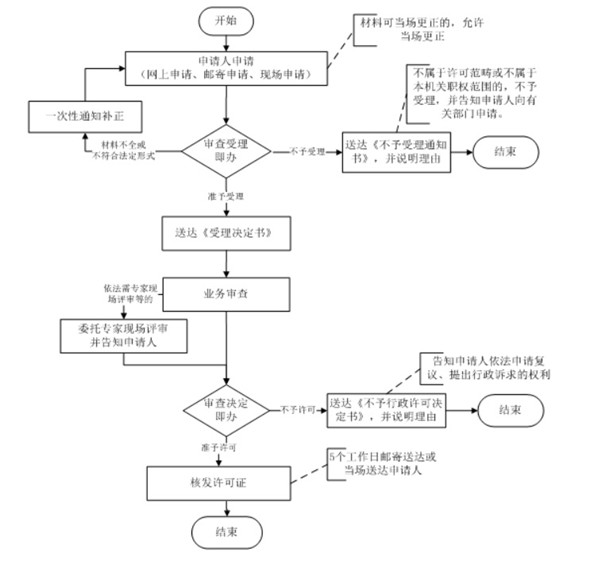 兽药经营许可证办理流程.jpg 兽药经营许可证办理流程.jpg