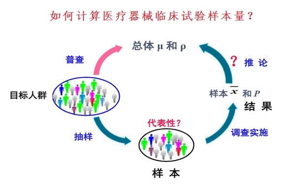 如何计算医疗器械临床试验样本量.jpg 如何计算医疗器械临床试验样本量.jpg